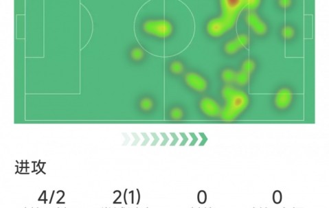Auzhou ⑩-姆巴佩本场数据：梅开二度，4射2正，2次关键传球，评分9.4分